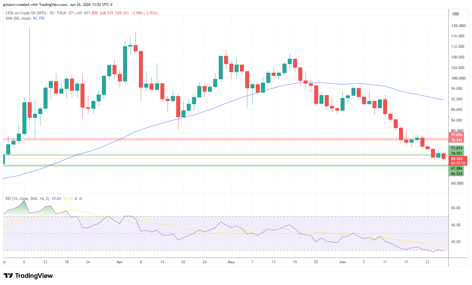 WTI Oil 260626 Daily Chart