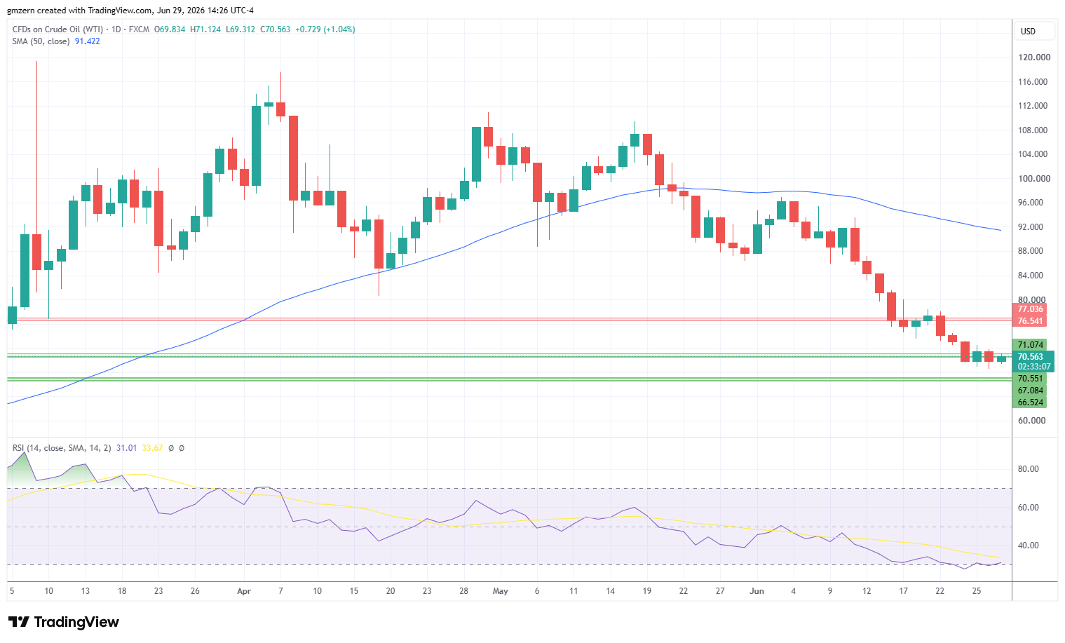 WTI Oil 290626 Daily Chart