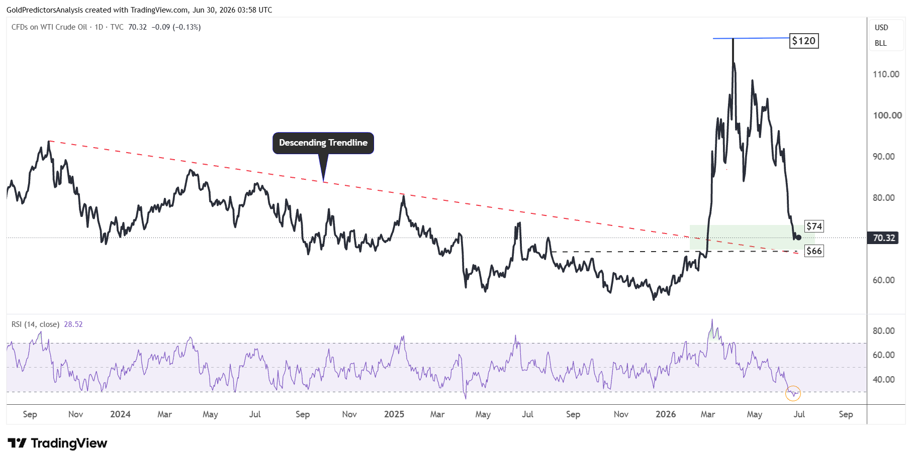 WTI oil