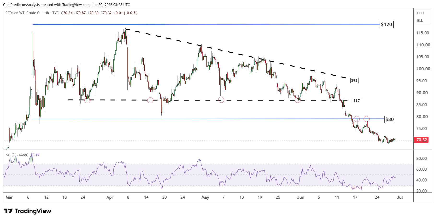 WTI oil