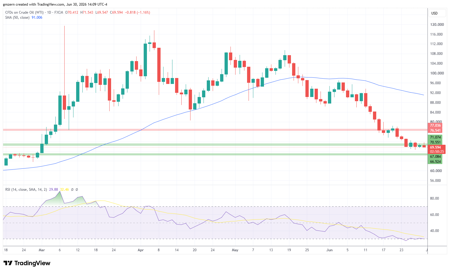 WTI Oil 300626 Daily Chart