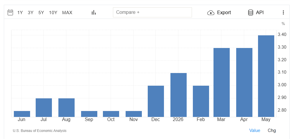 United States Core PCE Price Index Annual Change