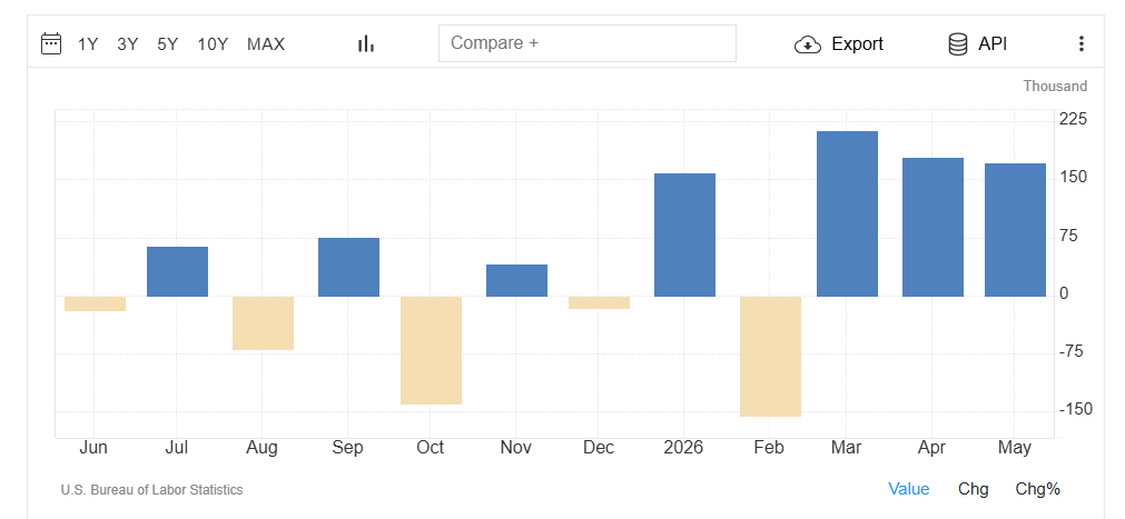 United States Non Farm Payrolls