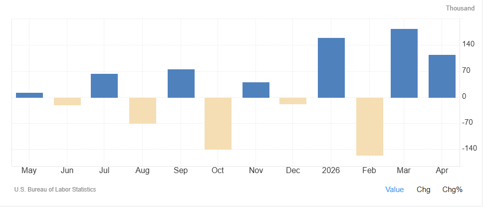United States Non Farm Payrolls Analysis