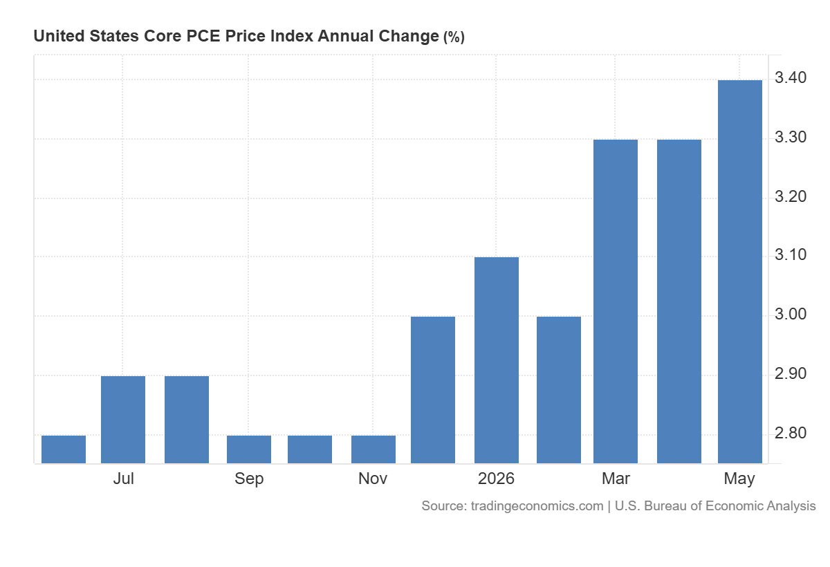 Core PCE Price Index