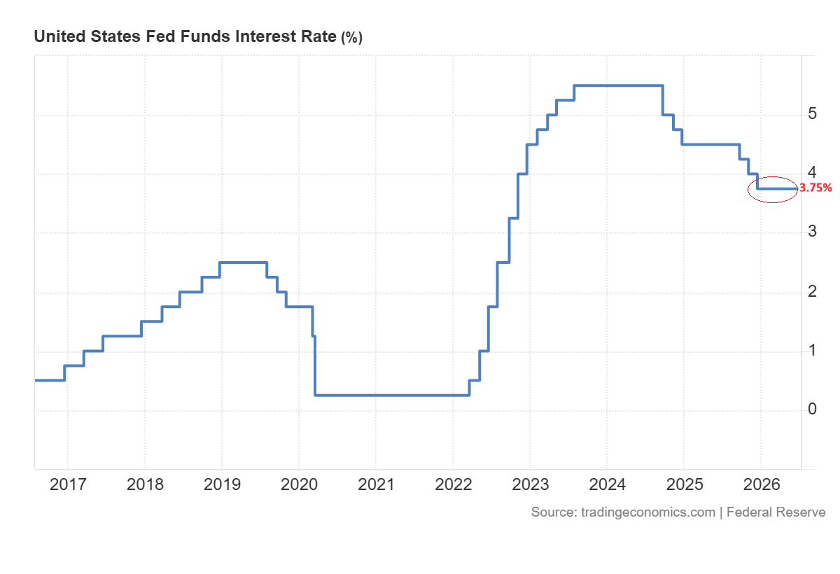 USA Interest rates