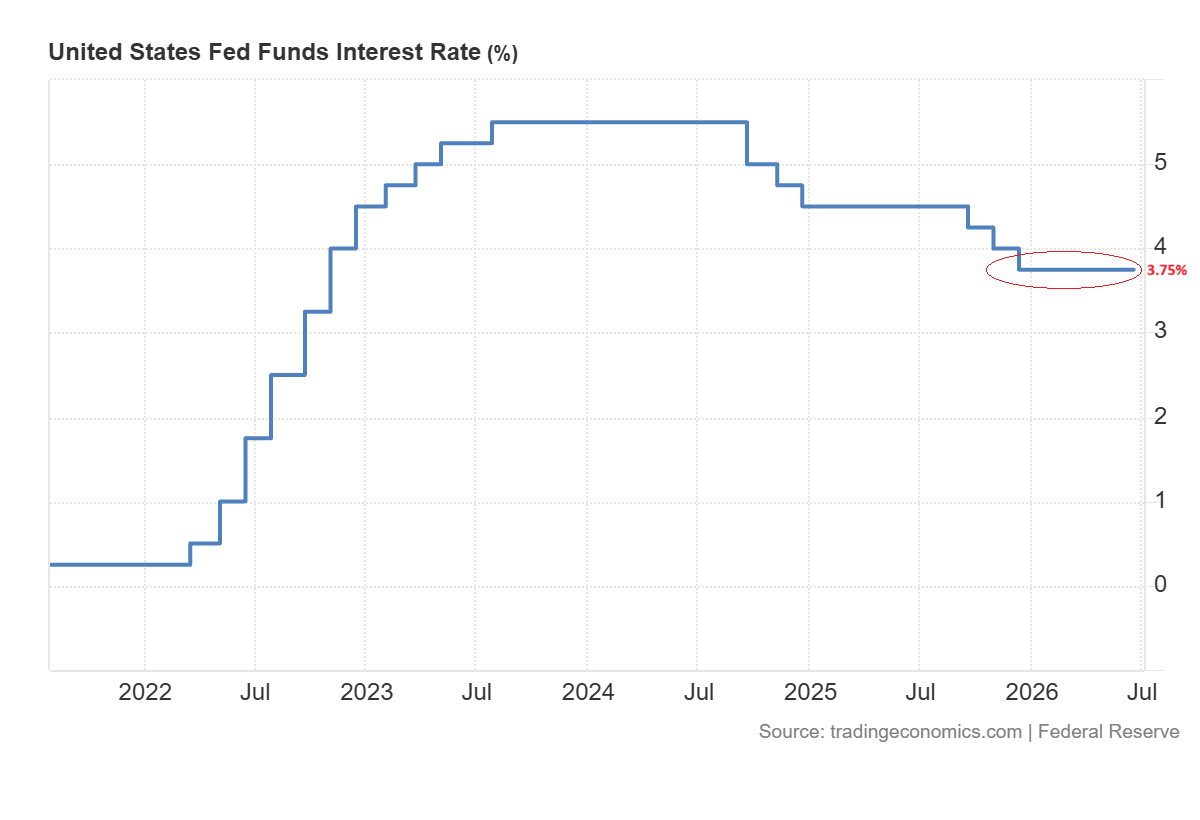 US Interest rates
