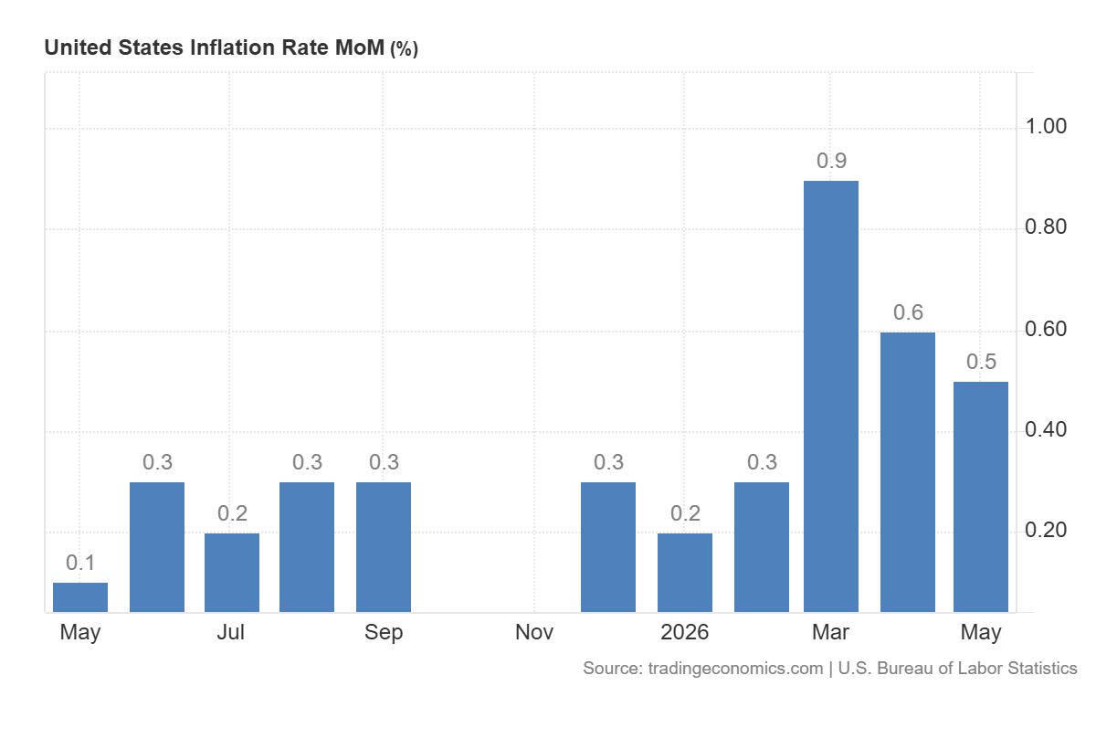 Inflazione USA mese su mese