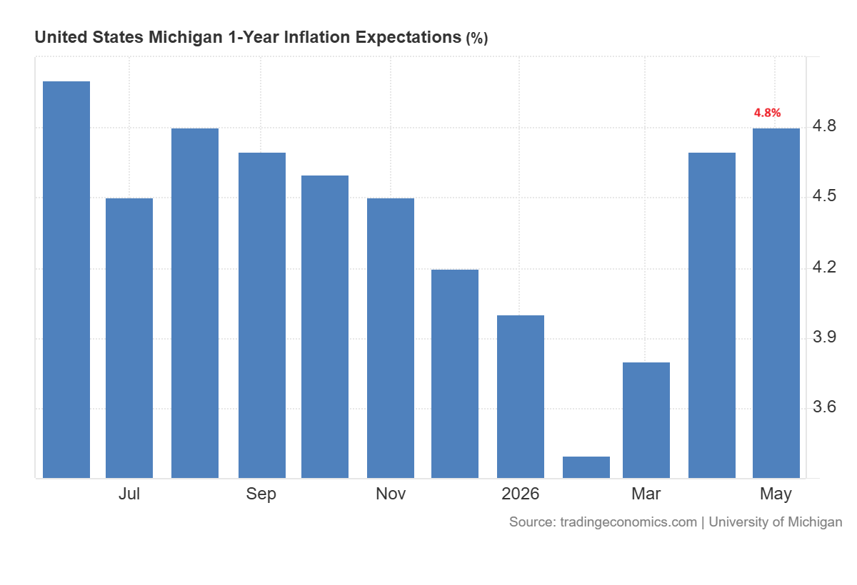 inflation expectations