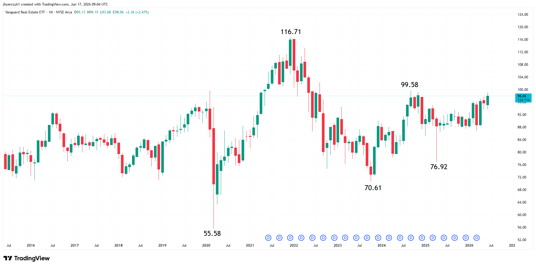 Vanguard Real Estate ETF
