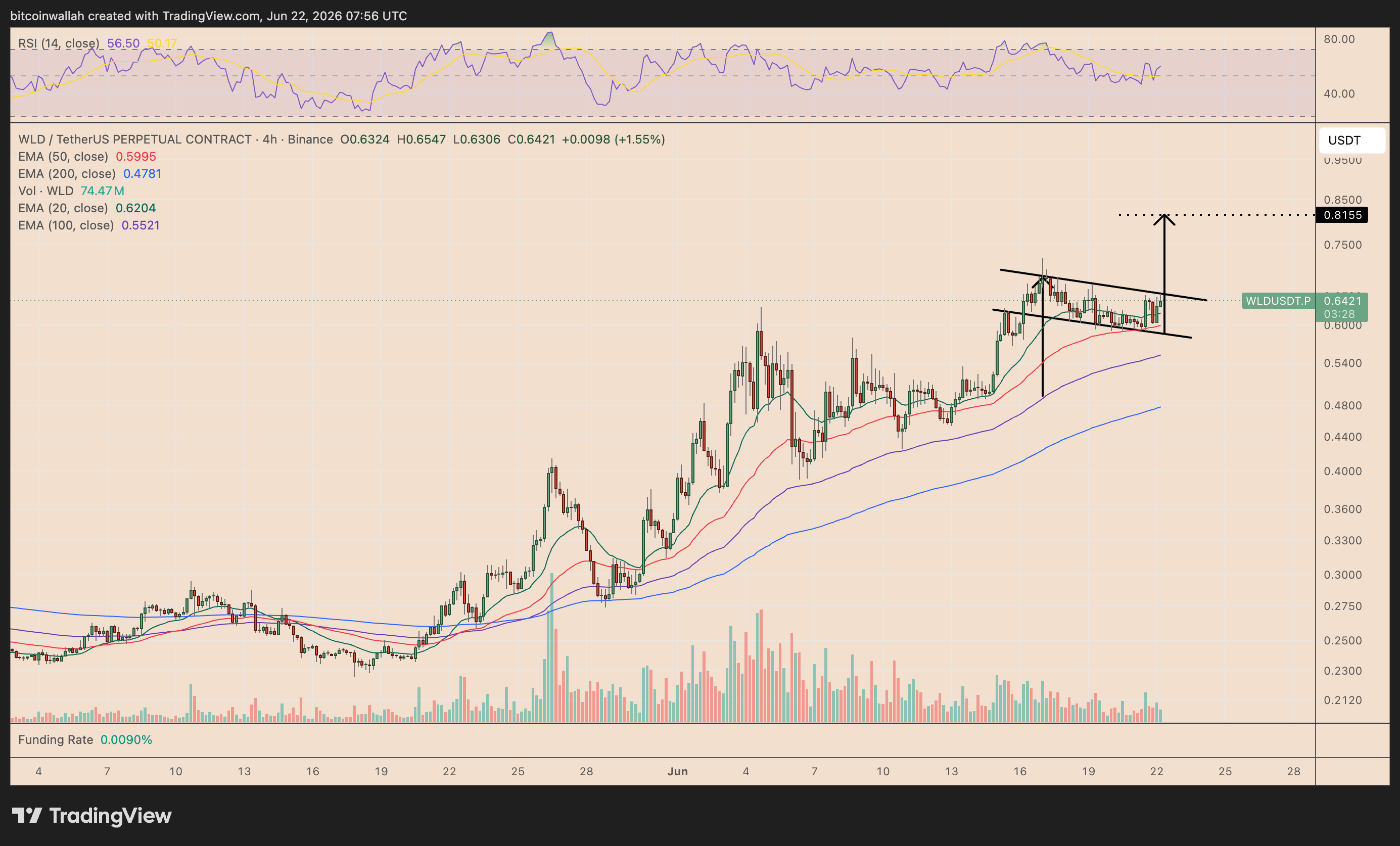 WLD/USDT four-hour price chart