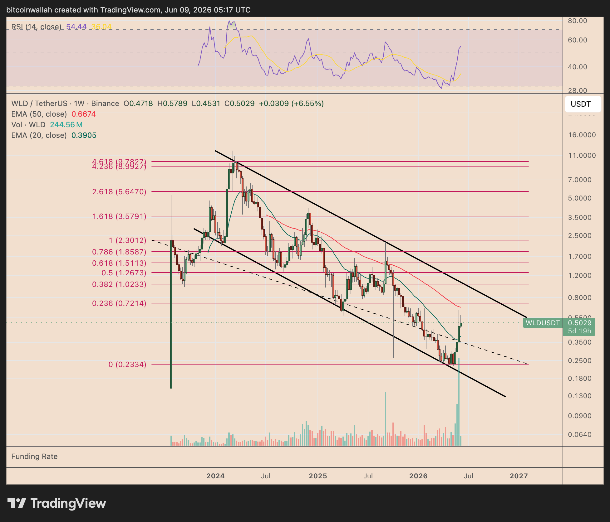 WLD/USDT weekly price chart