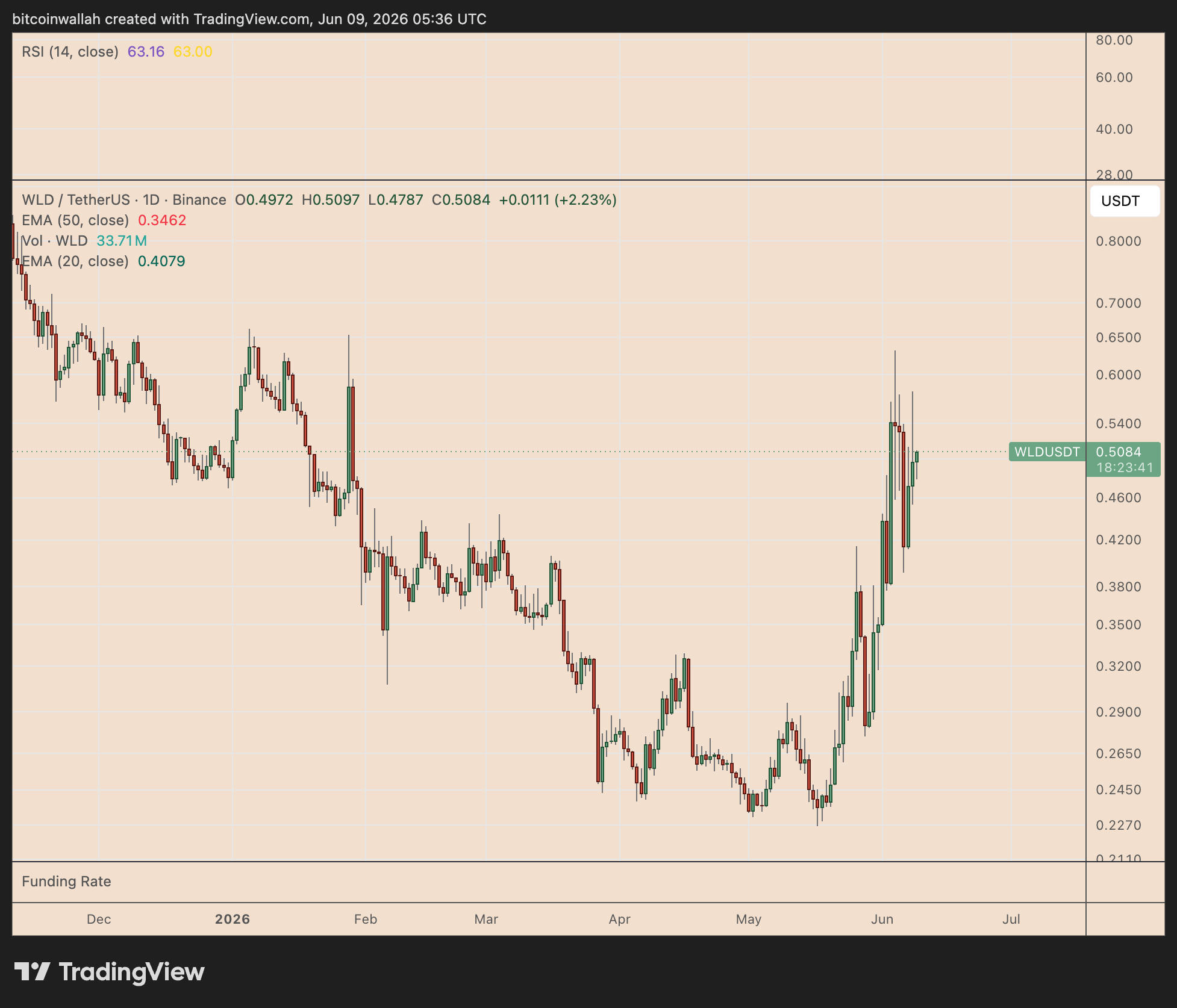 WLD/USDT daily price chart