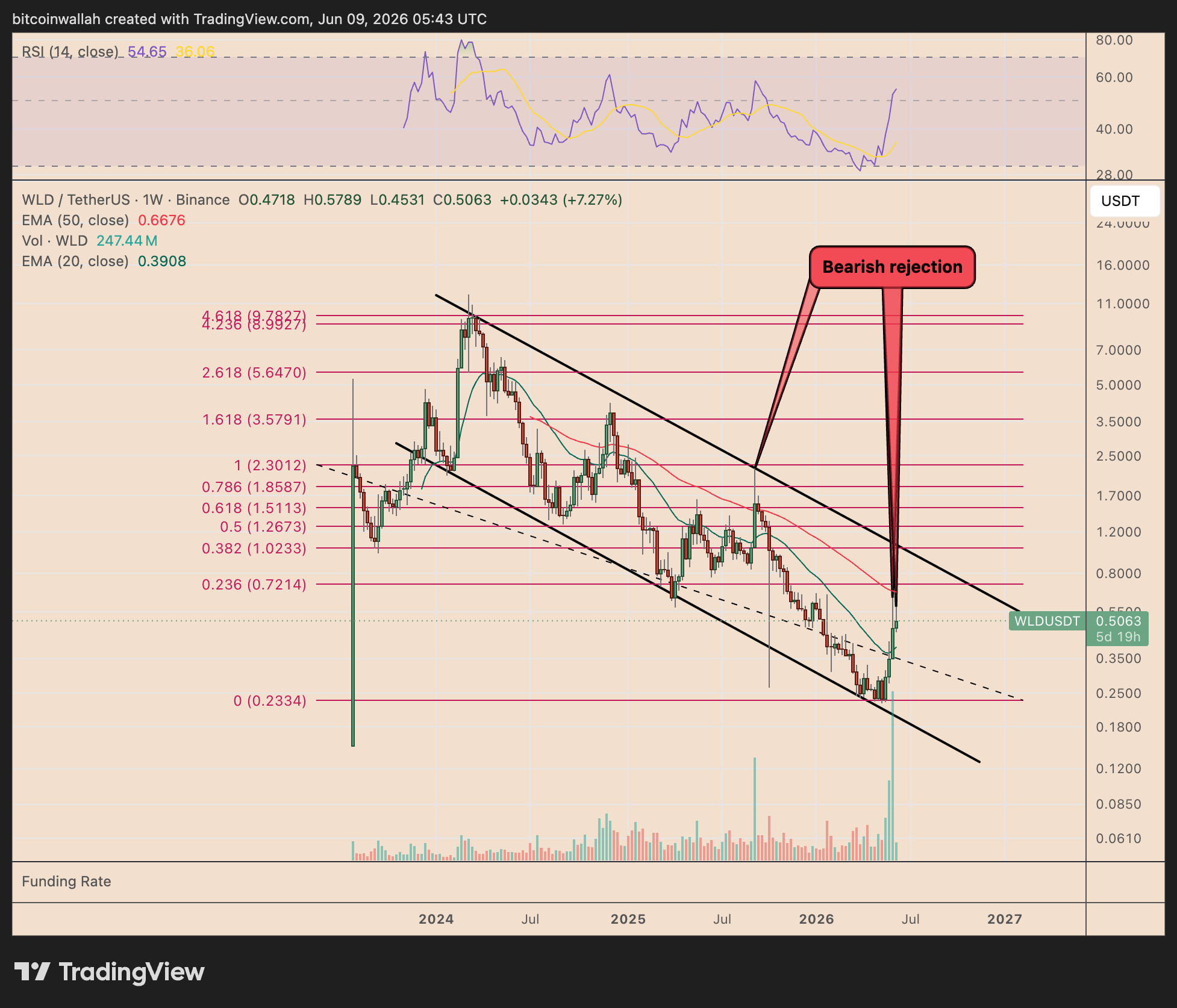 WLD/USDT weekly price chart