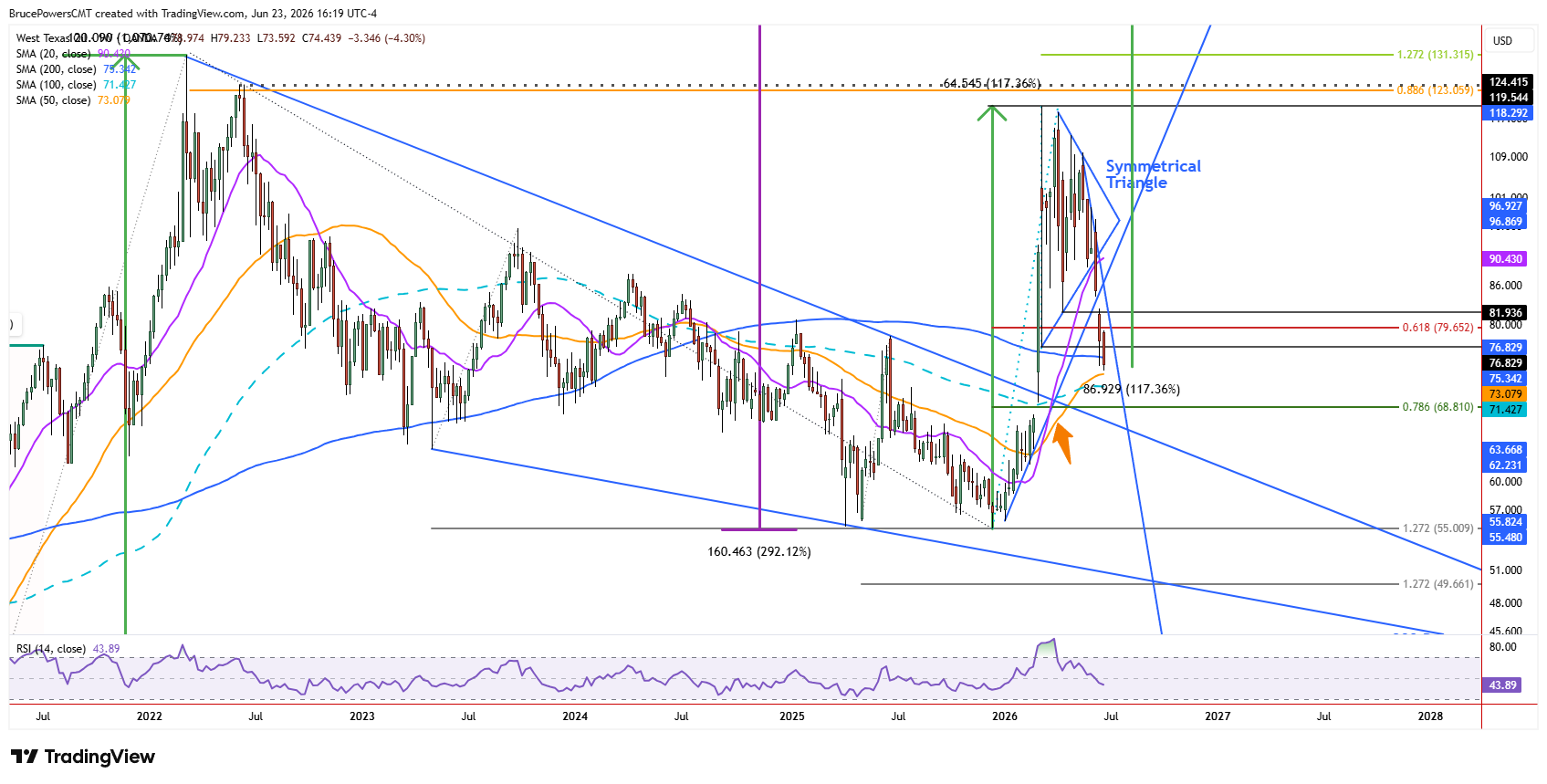 Spot WTI crude oil weekly chart shows long-term bullish trend