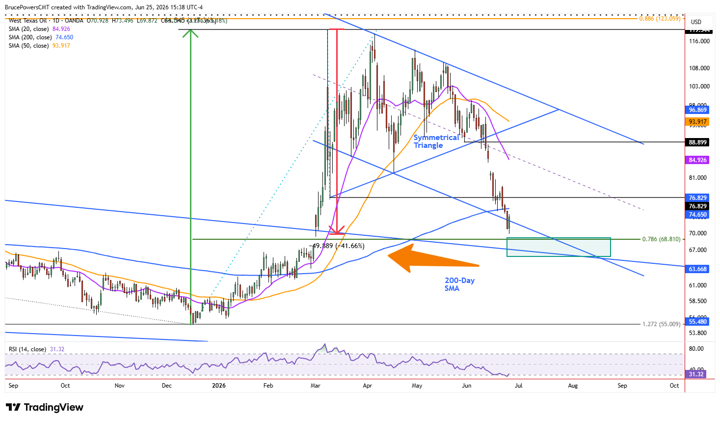 Spot WTI crude oil daily chart shows next key support zone