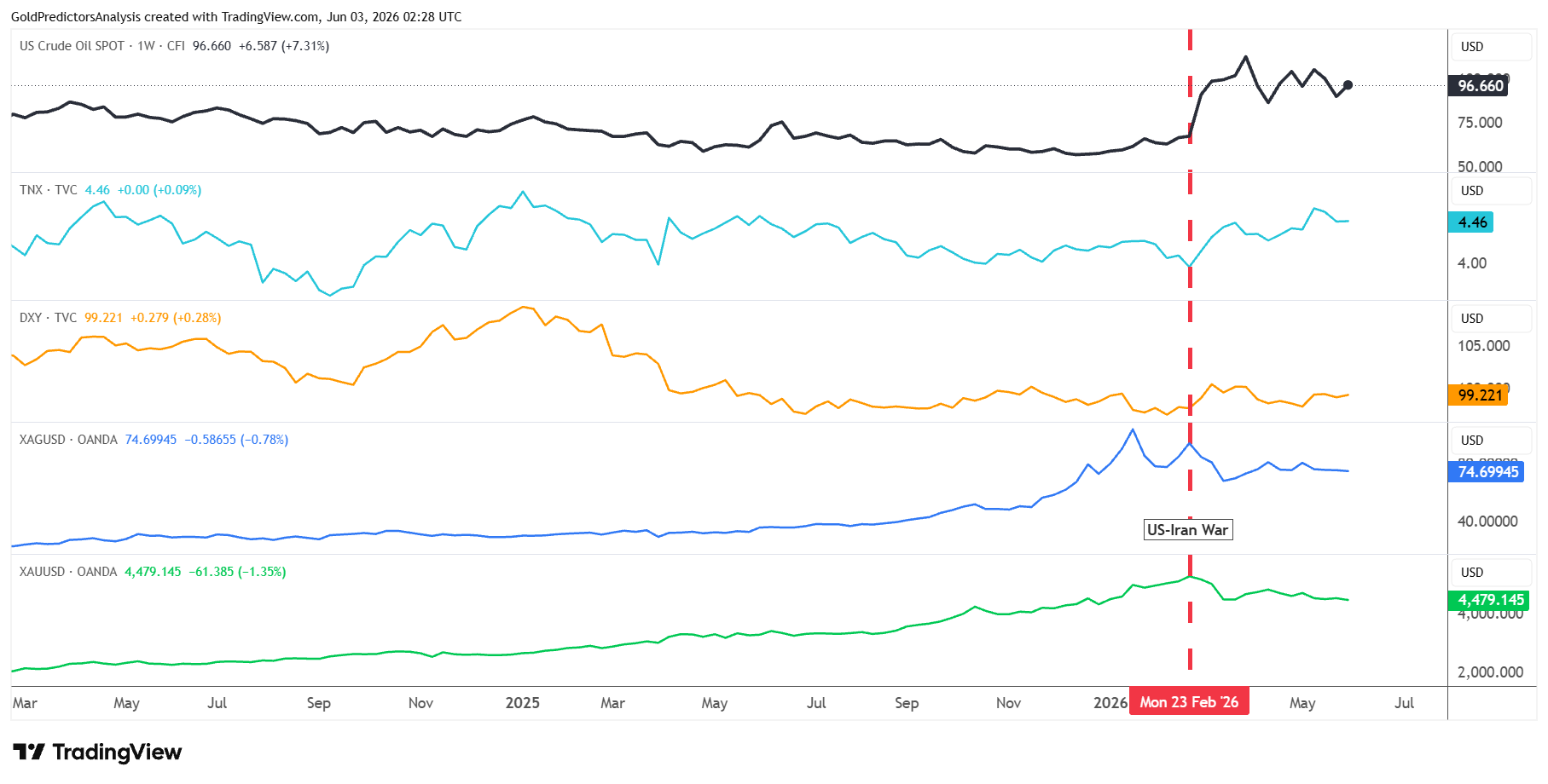 Oil versus precious metals