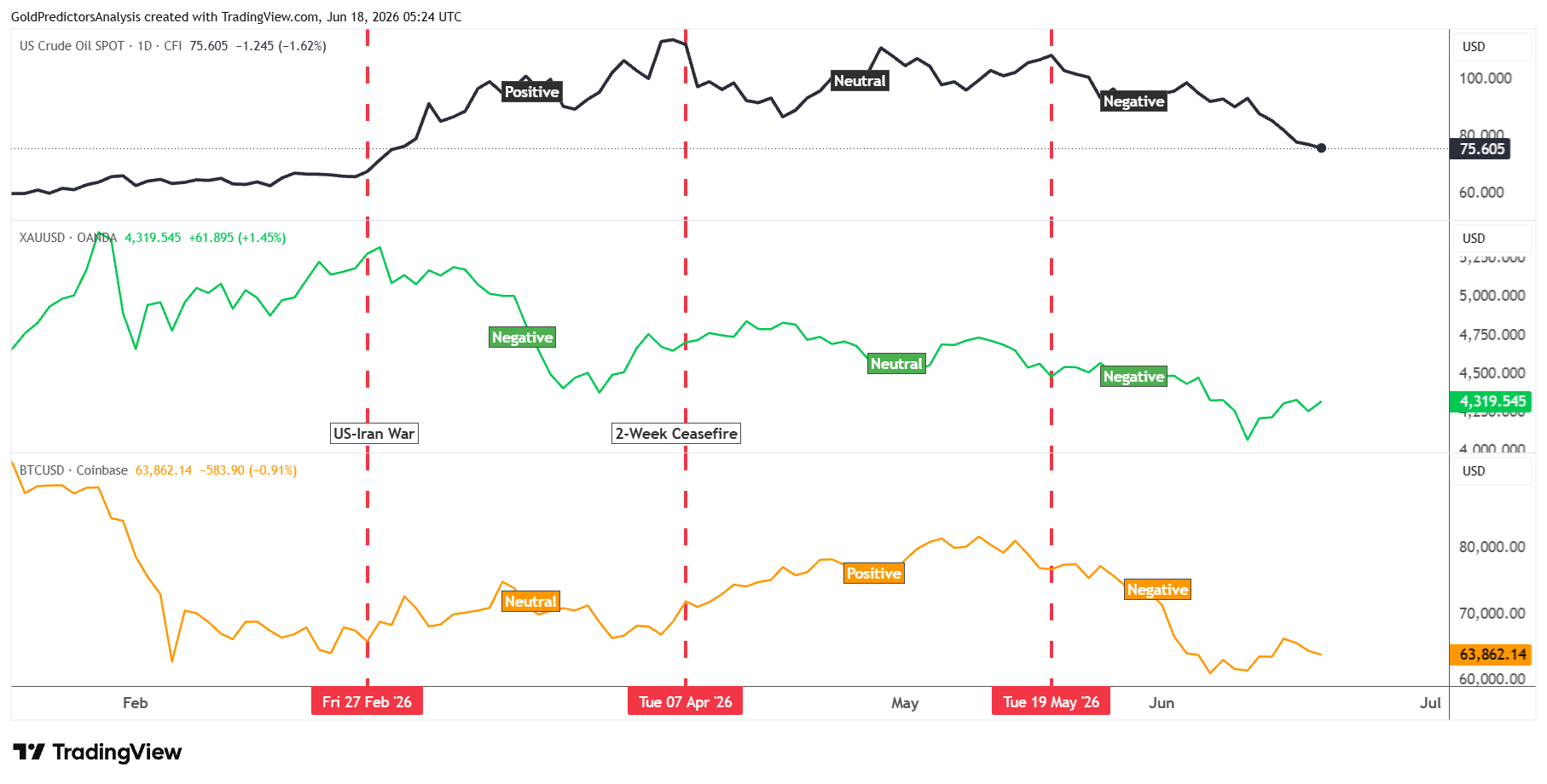 Oil vs gold vs bitcoin