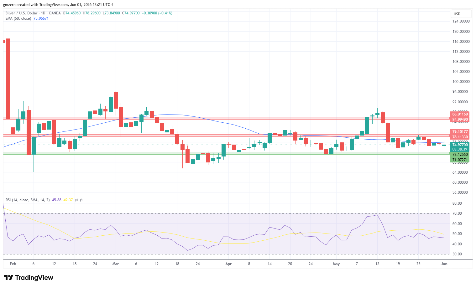 Silver 010626 Daily Chart