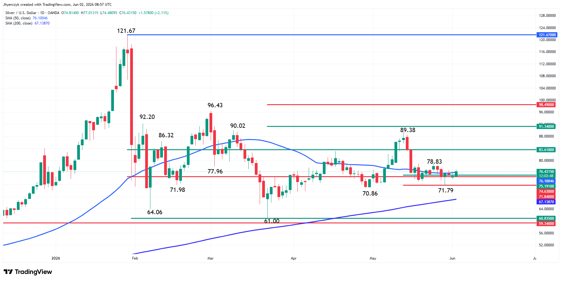 Spot Silver (XAG/USD) Analysis