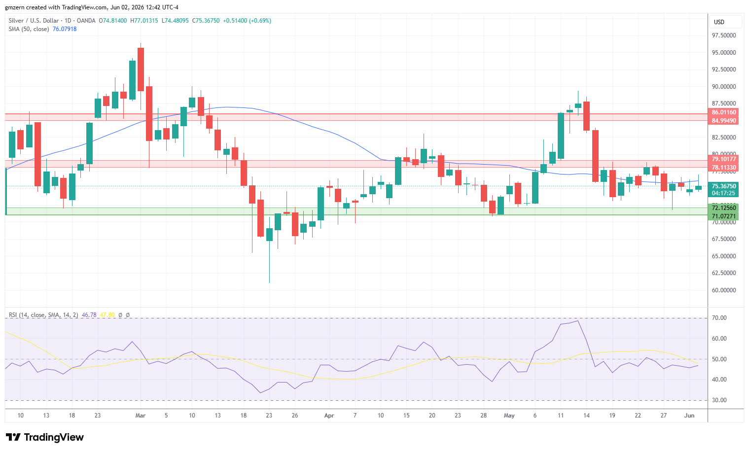 Silver 020626 Daily Chart