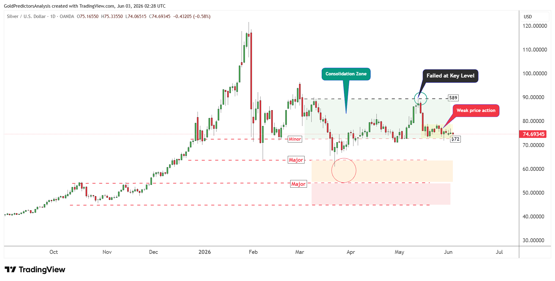 Silver daily