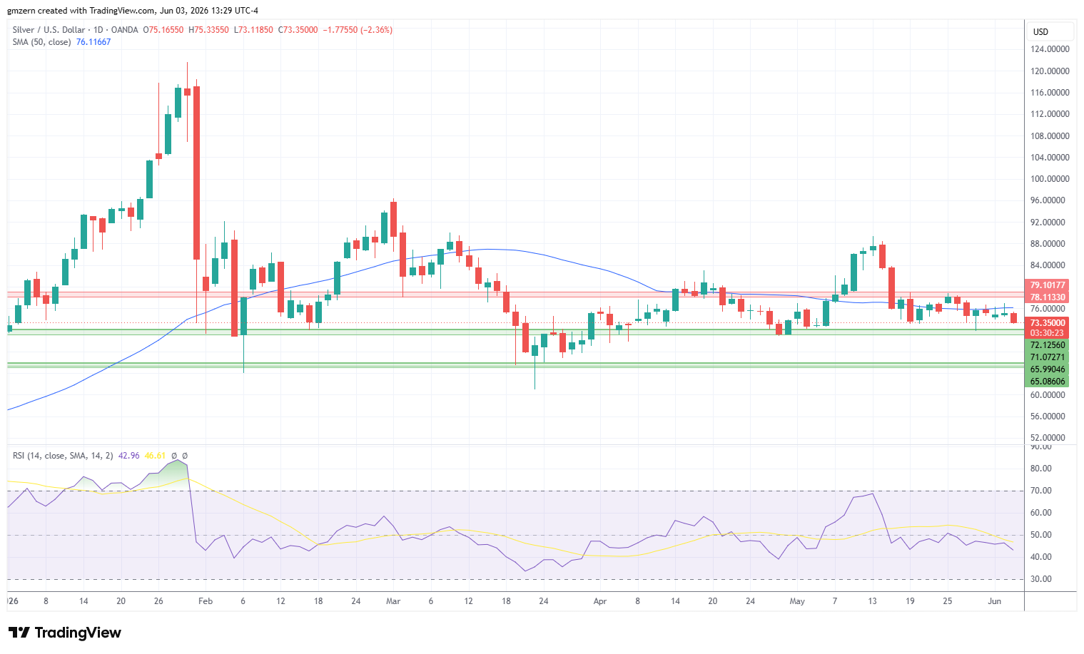 Silver 032626 Daily Chart