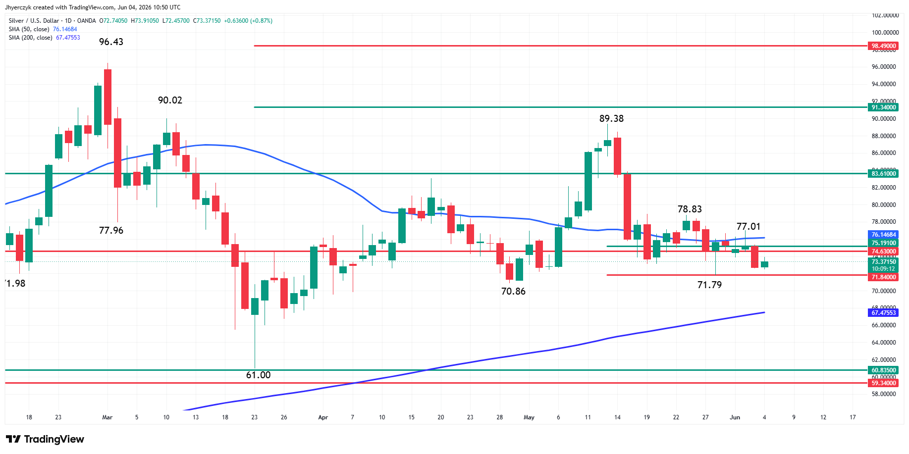 Spot Silver (XAG/USD) Analysis