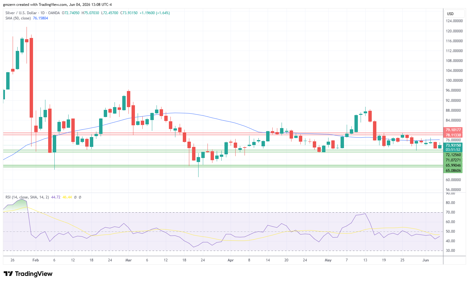 Silver 040626 Daily Chart