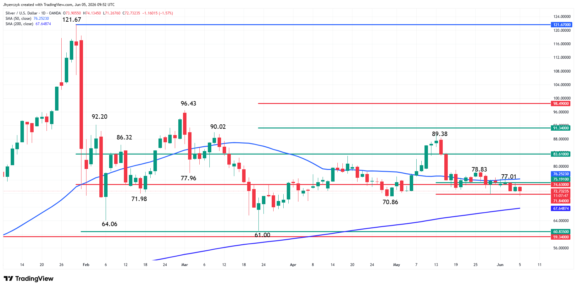 Spot Silver (XAG/USD) Analysis