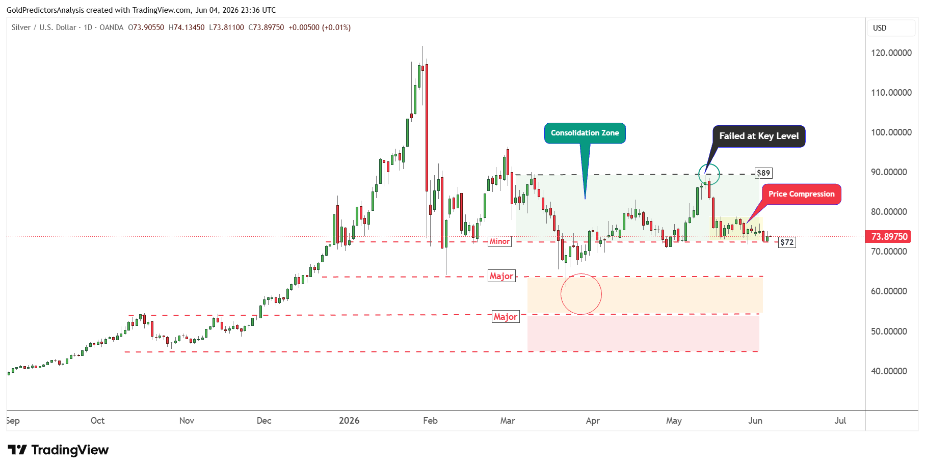 Silver consolidation and weakness