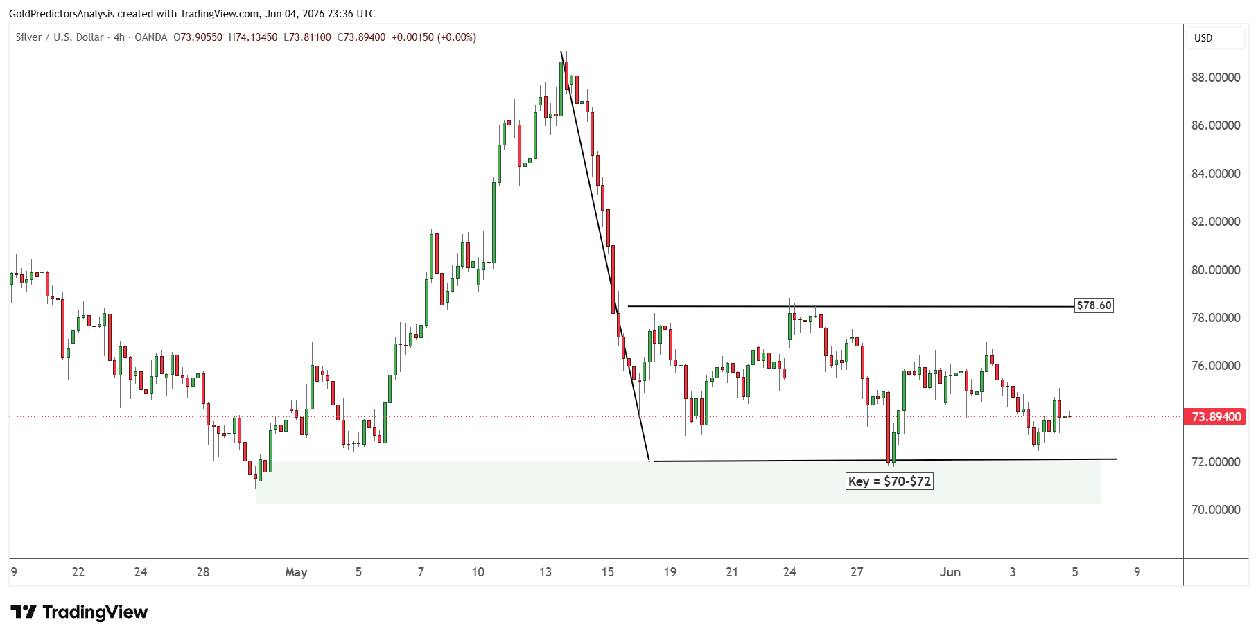 Consolidation in silver