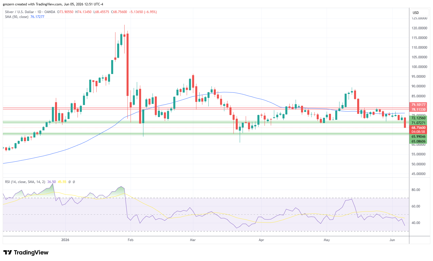 Silver 050626 Daily Chart