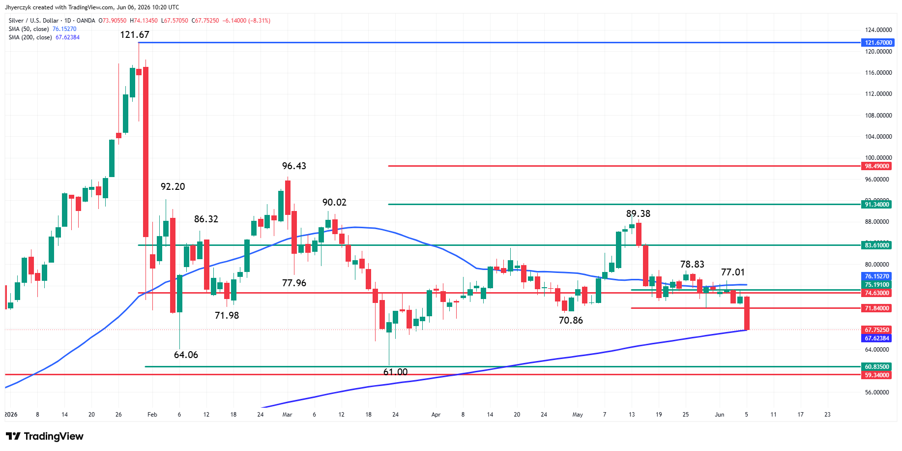 Spot Silver (XAG/USD) Analysis