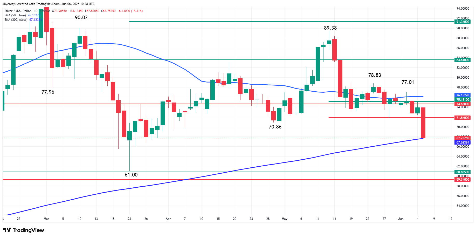 Spot Silver (XAG/USD) Analysis 