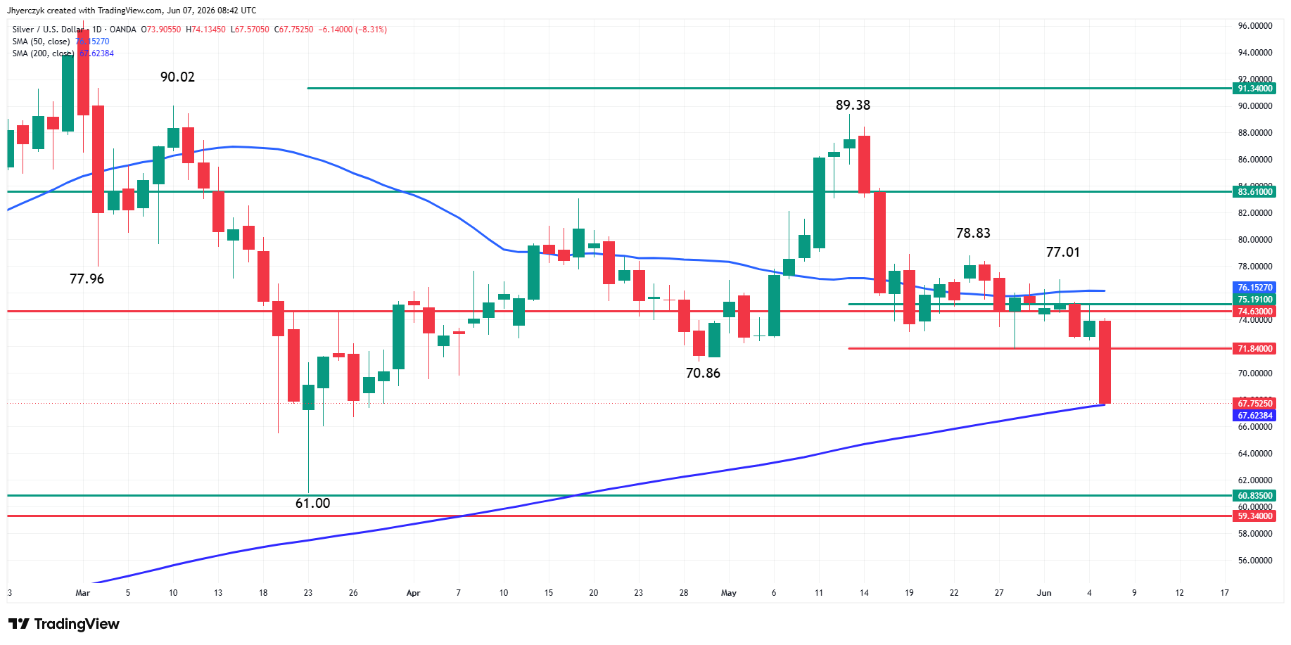 Spot Silver (XAG/USD) Analysis 