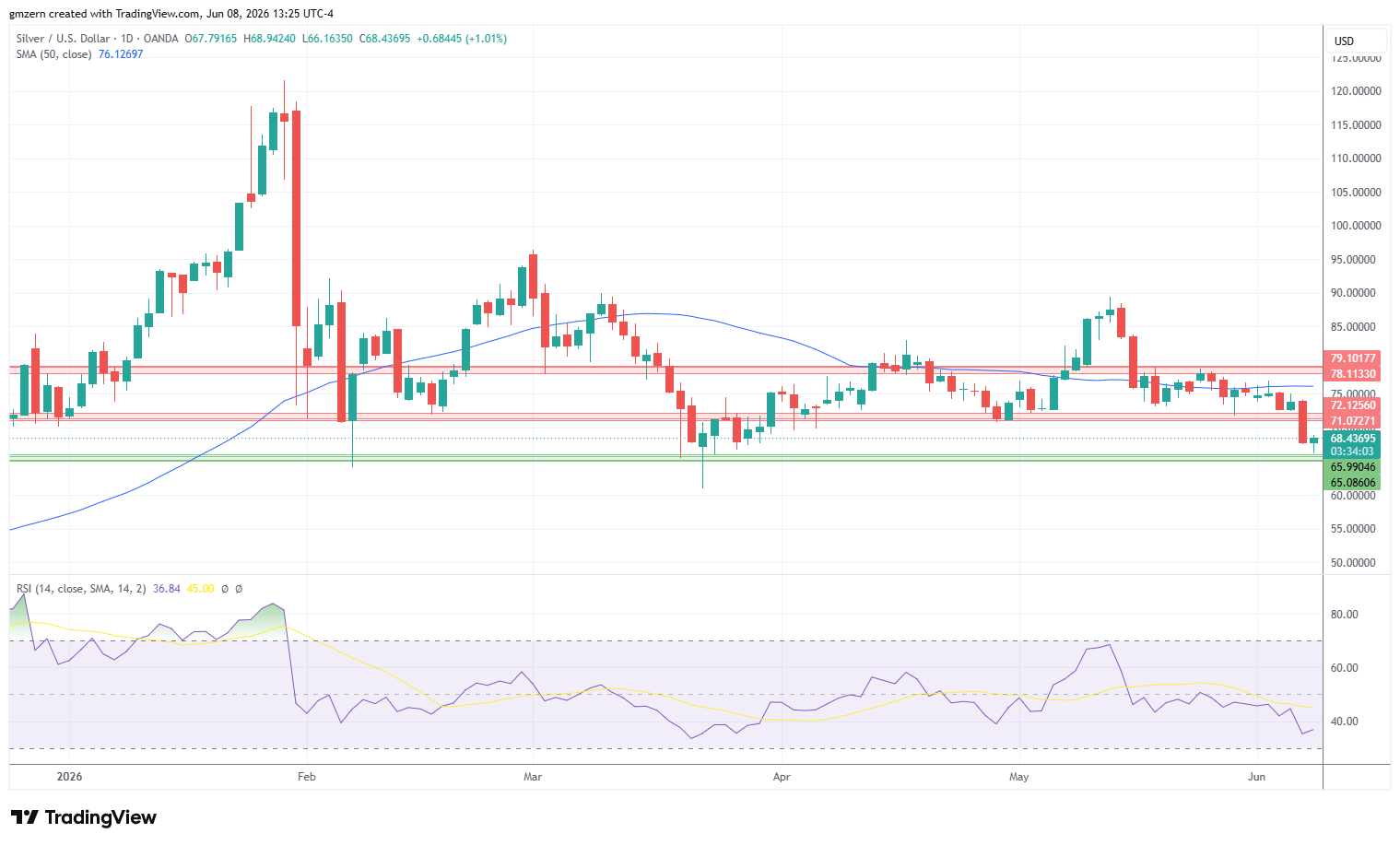 Silver 080626 Daily Chart
