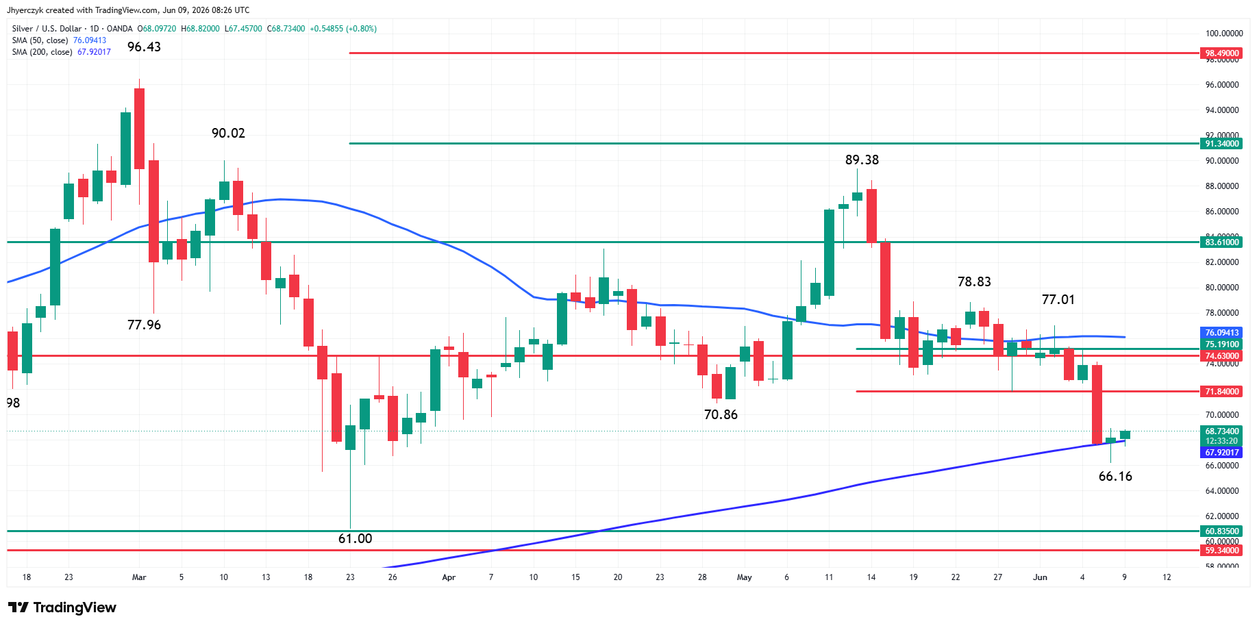 Spot Silver (XAG/USD) Analysis