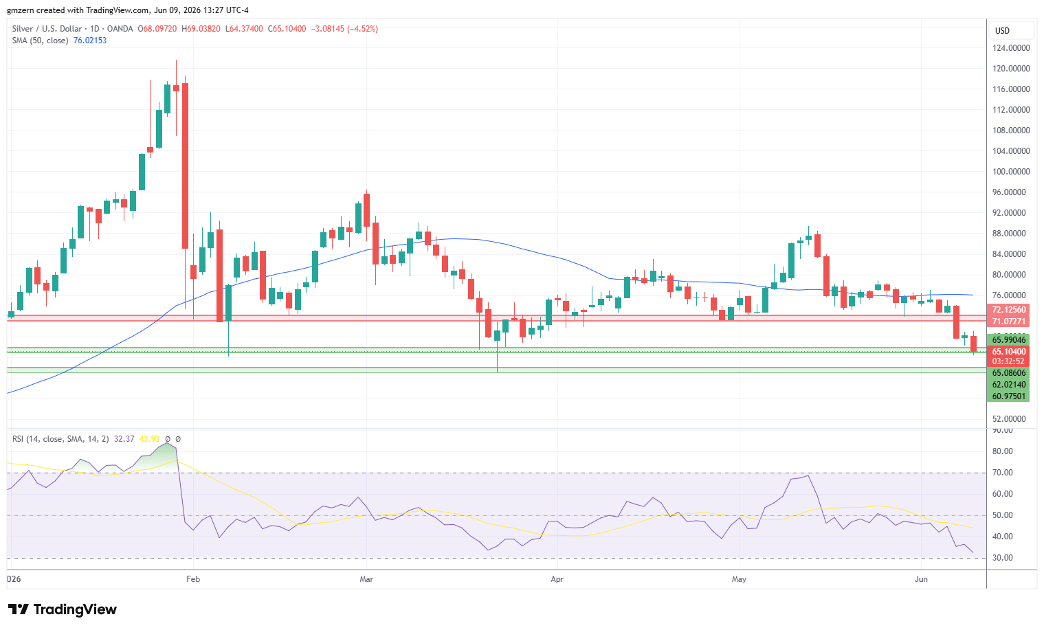 Silver 090626 Daily Chart