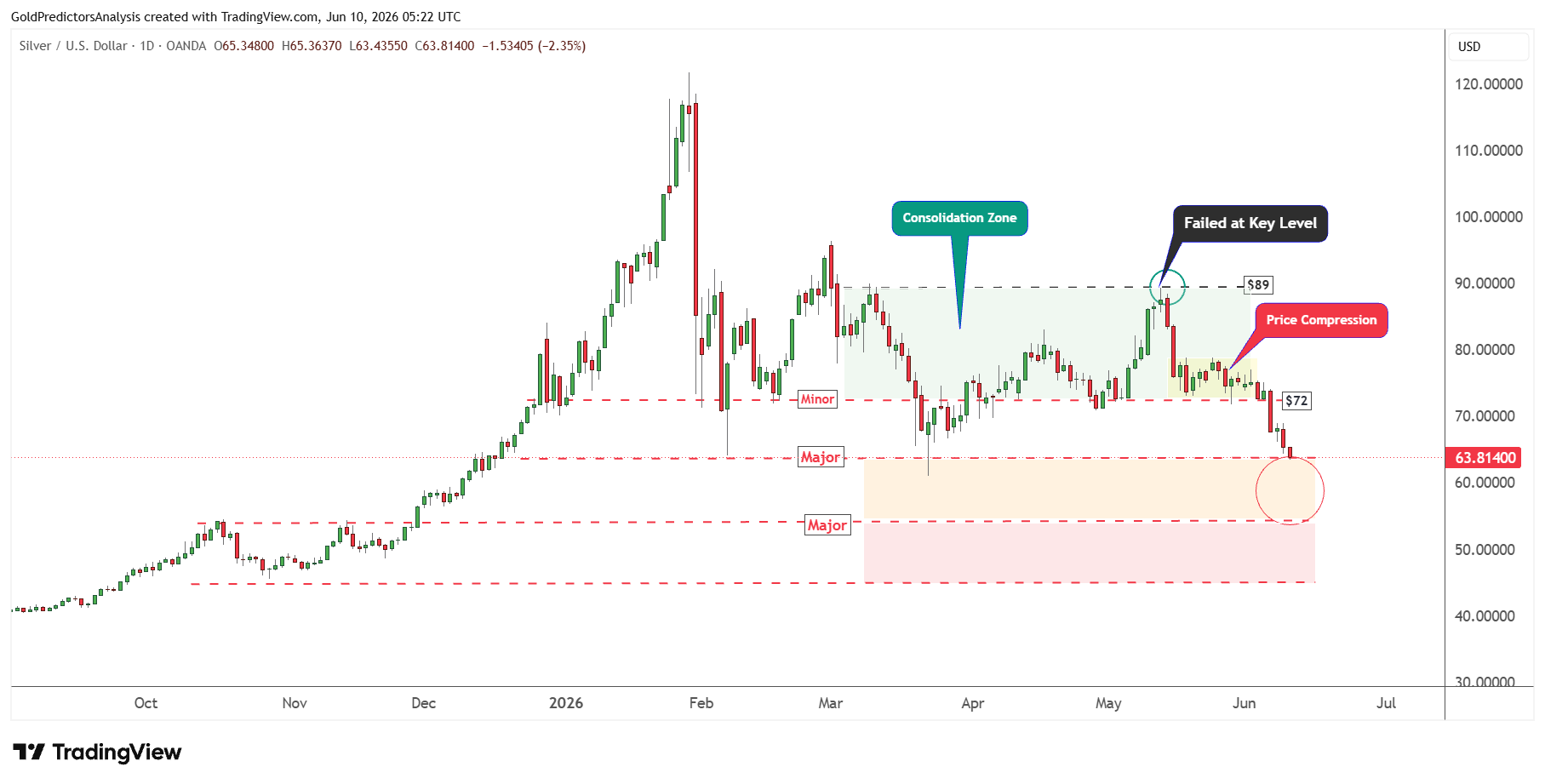 Silver Daily