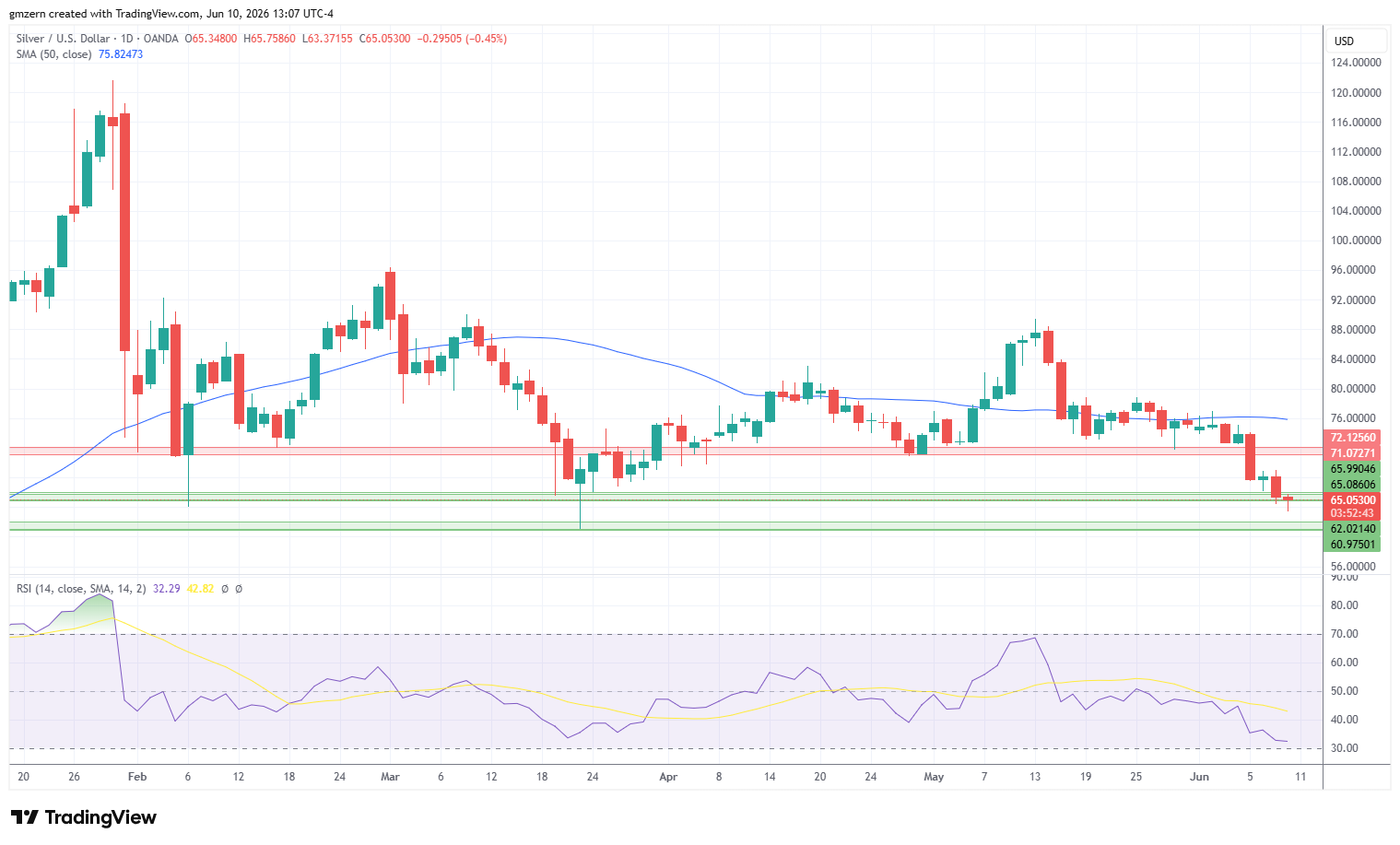 Silver 100626 Daily Chart