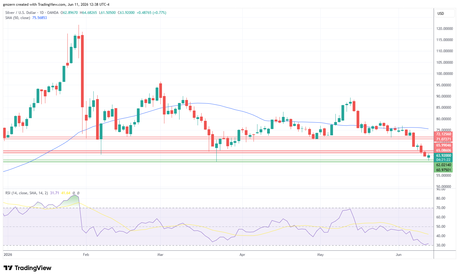Silver 110626 Daily Chart