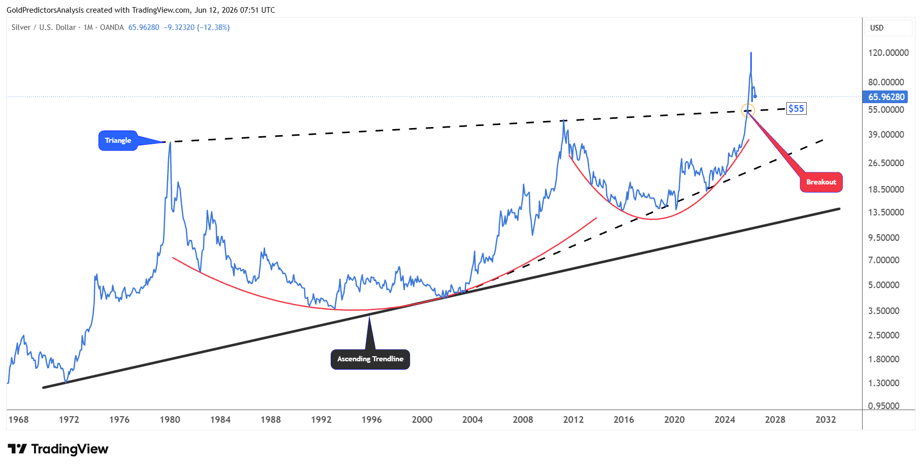 Silver Monthly