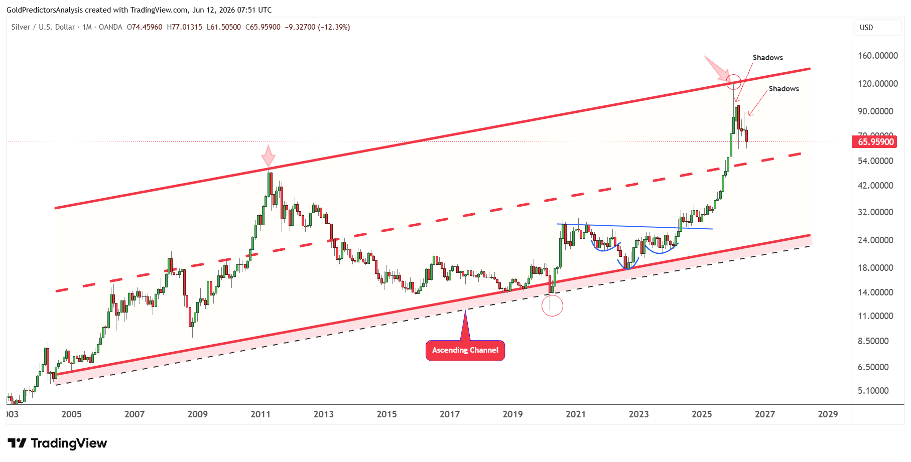 Silver long term