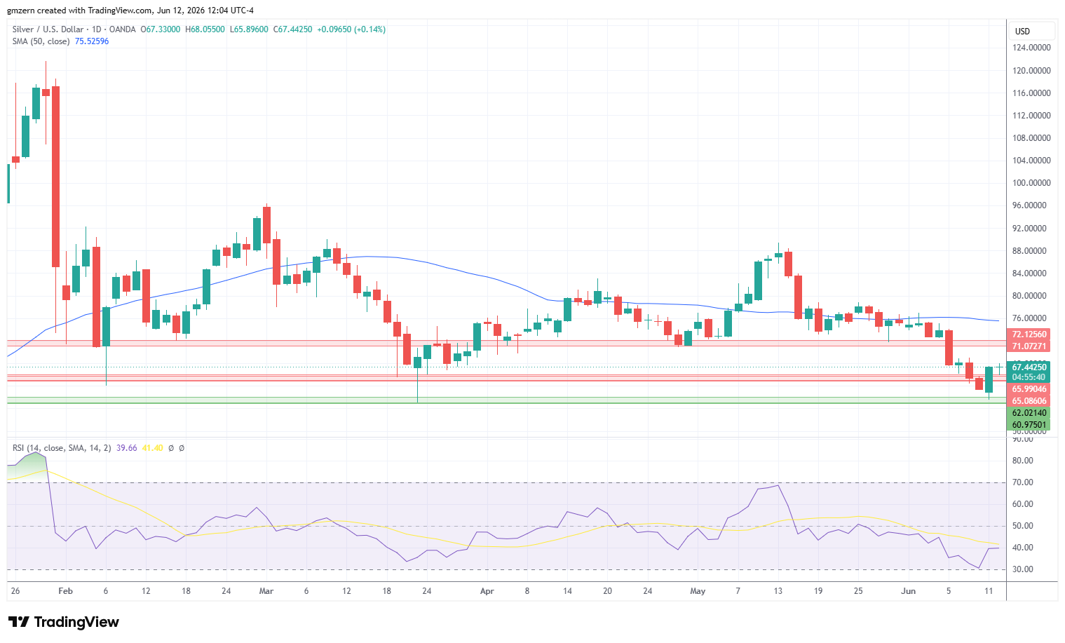 Silver 120626 Daily Chart