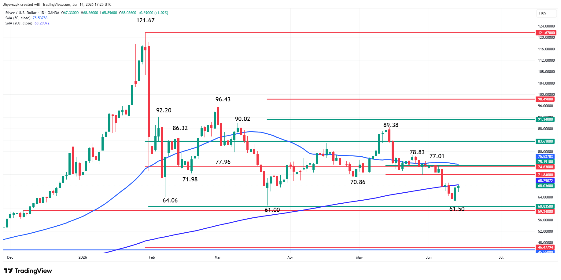 Spot Silver (XAG/USD) Analysis 