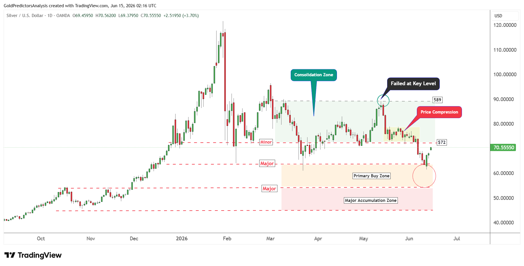 Silver Daily