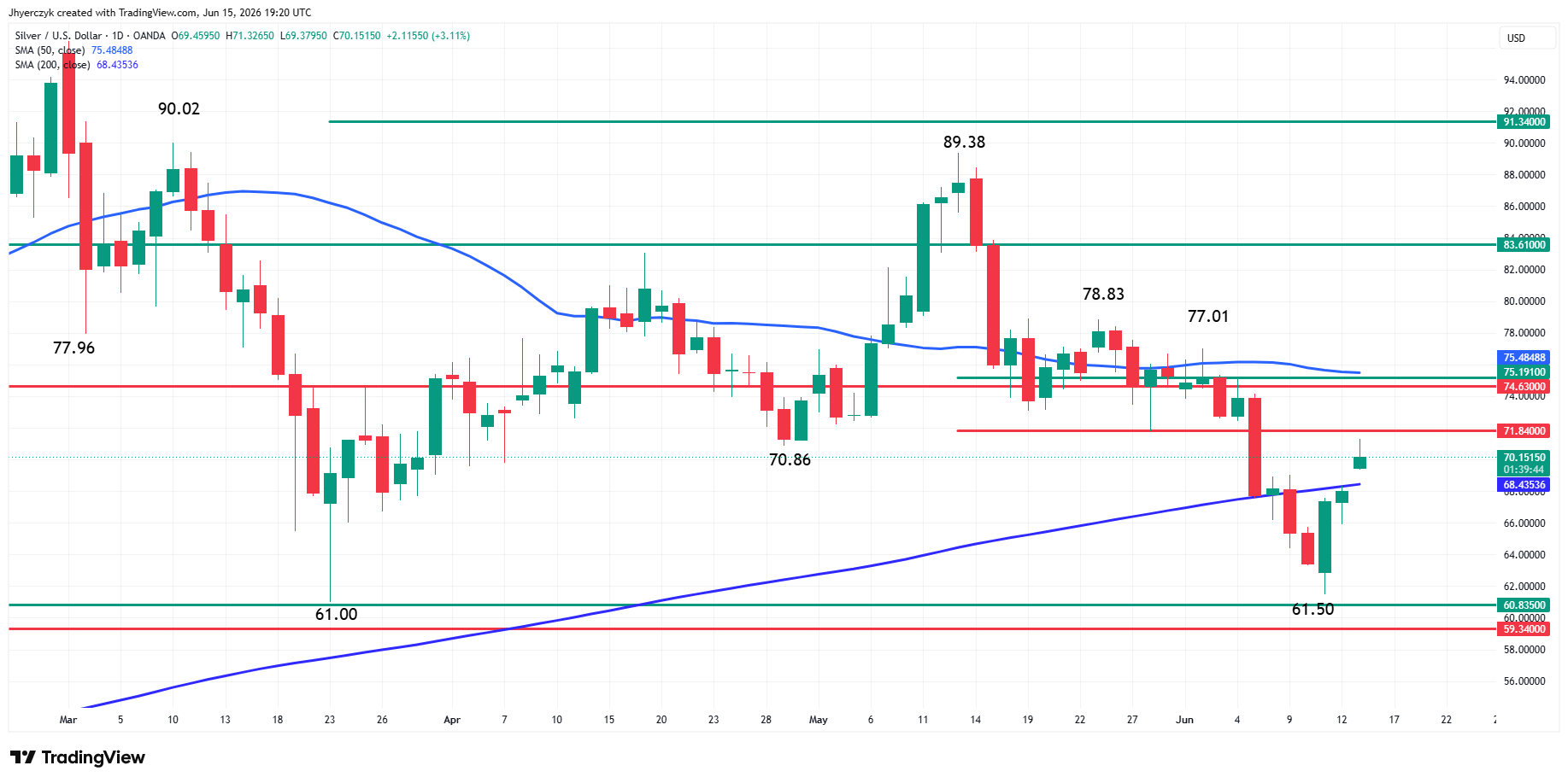 Spot Silver (XAG/USD) Analysis