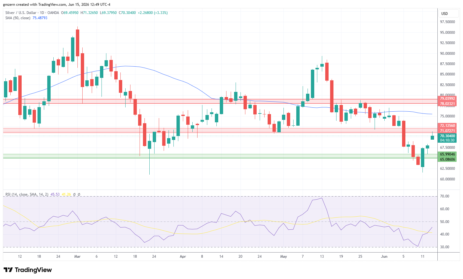Silver 150626 Daily Chart