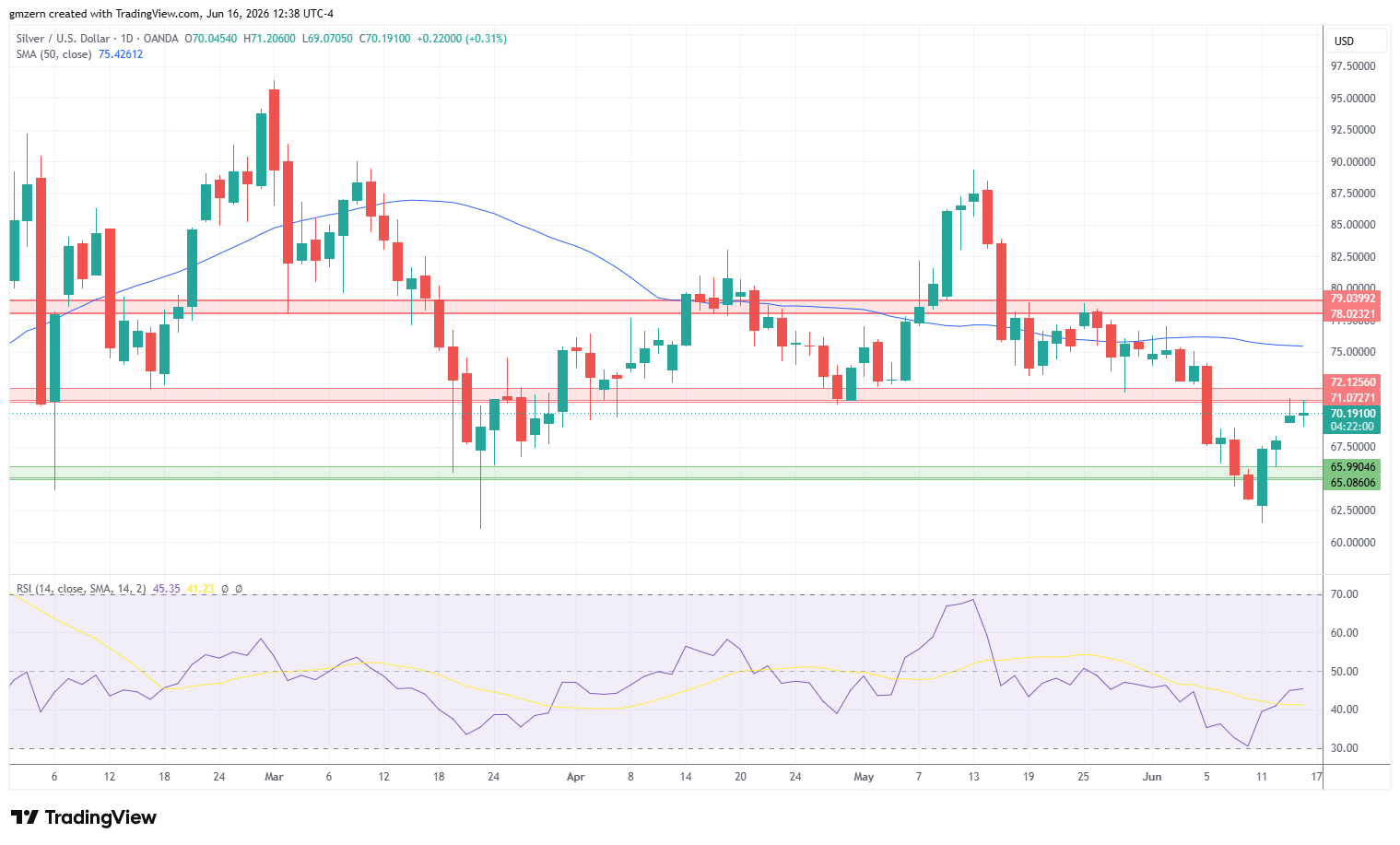 Silver 160626 Daily Chart